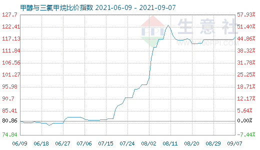 9月7日甲醇與三氯甲烷比價(jià)指數(shù)圖