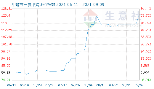 9月9日甲醇與三氯甲烷比價指數(shù)圖