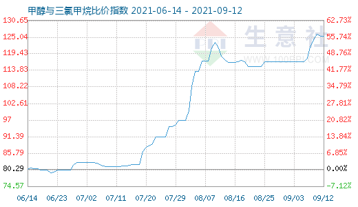 9月12日甲醇與三氯甲烷比價(jià)指數(shù)圖