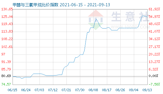 9月13日甲醇與三氯甲烷比價指數(shù)圖