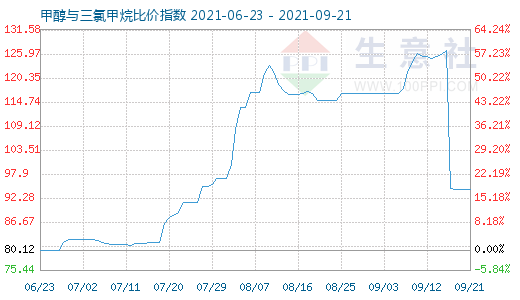 9月21日甲醇與三氯甲烷比價指數(shù)圖