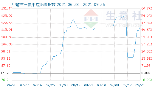 9月26日甲醇與三氯甲烷比價(jià)指數(shù)圖