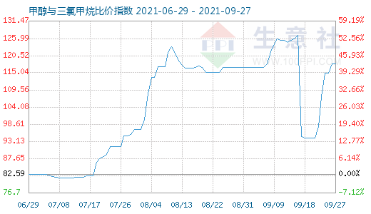 9月27日甲醇與三氯甲烷比價(jià)指數(shù)圖