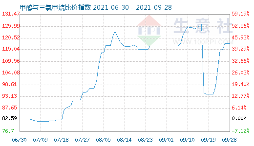 9月28日甲醇與三氯甲烷比價(jià)指數(shù)圖