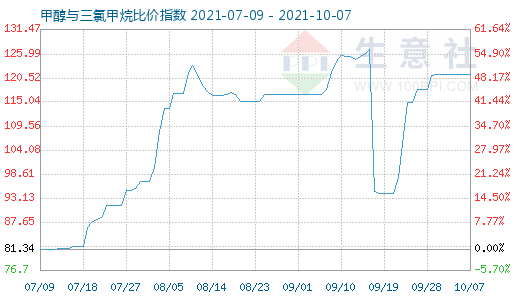 10月7日甲醇與三氯甲烷比價指數圖