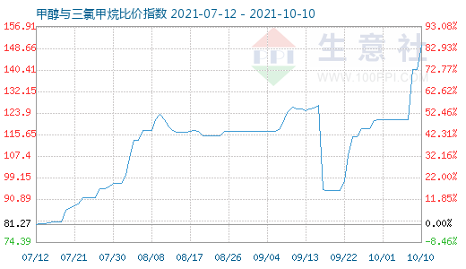 10月10日甲醇與三氯甲烷比價指數(shù)圖