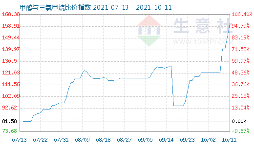 10月11日甲醇與三氯甲烷比價指數(shù)圖