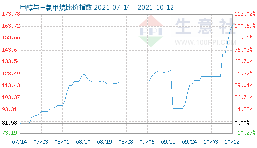 10月12日甲醇與三氯甲烷比價(jià)指數(shù)圖