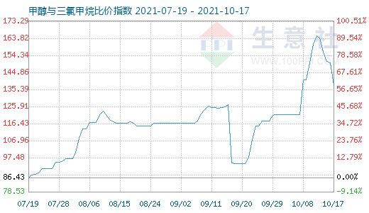 10月17日甲醇與三氯甲烷比價指數圖