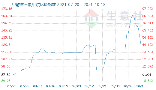 10月18日甲醇與三氯甲烷比價指數圖