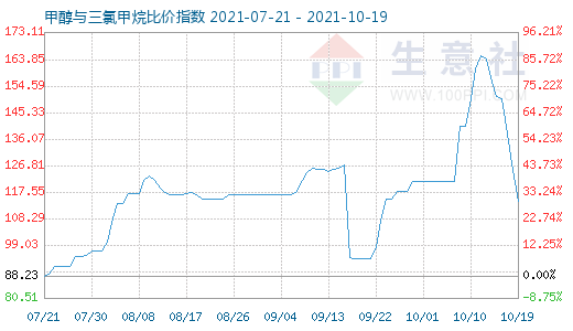 10月19日甲醇與三氯甲烷比價指數(shù)圖