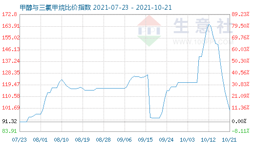 10月21日甲醇與三氯甲烷比價(jià)指數(shù)圖