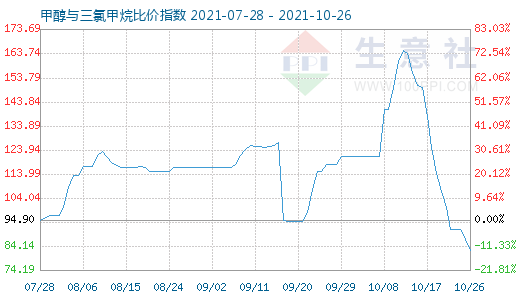 10月26日甲醇與三氯甲烷比價(jià)指數(shù)圖