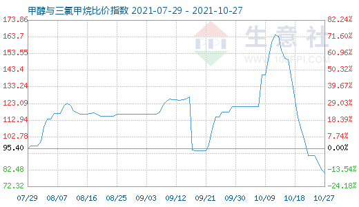 10月27日甲醇與三氯甲烷比價(jià)指數(shù)圖