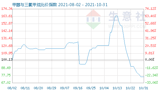 10月31日甲醇與三氯甲烷比價(jià)指數(shù)圖