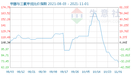 11月1日甲醇與三氯甲烷比價指數(shù)圖