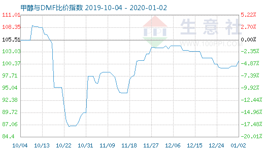 1月2日甲醇與DMF比價指數(shù)圖