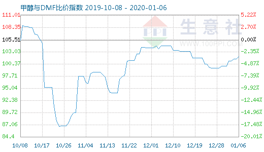 1月6日甲醇與DMF比價指數(shù)圖