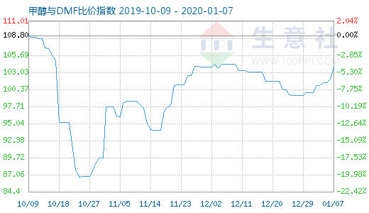 1月7日甲醇與DMF比價指數(shù)圖