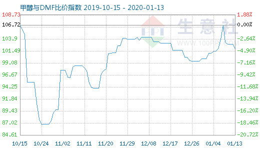 1月13日甲醇與DMF比價指數(shù)圖