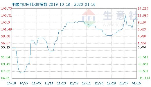 1月16日甲醇與DMF比價指數(shù)圖