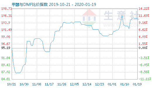 1月19日甲醇與DMF比價(jià)指數(shù)圖