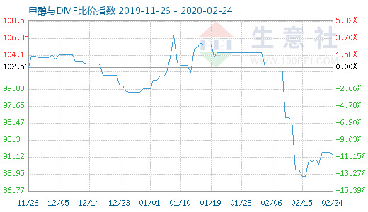 2月24日甲醇與DMF比價指數(shù)圖