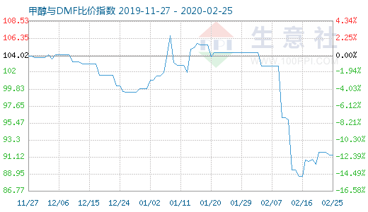 2月25日甲醇與DMF比價指數(shù)圖