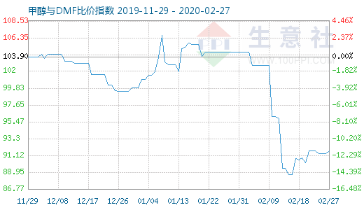 2月27日甲醇與DMF比價指數(shù)圖