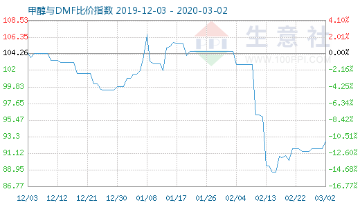 3月2日甲醇與DMF比價指數(shù)圖