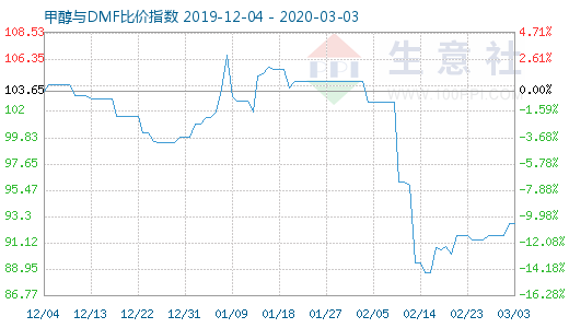 3月3日甲醇與DMF比價(jià)指數(shù)圖