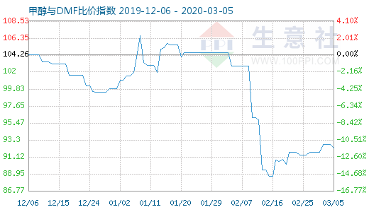 3月5日甲醇與DMF比價(jià)指數(shù)圖