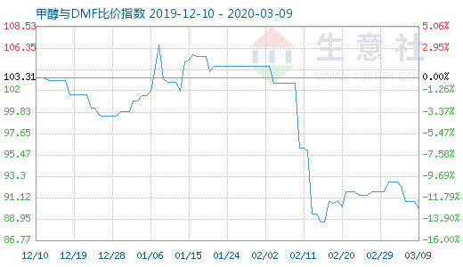 3月9日甲醇與DMF比價指數(shù)圖