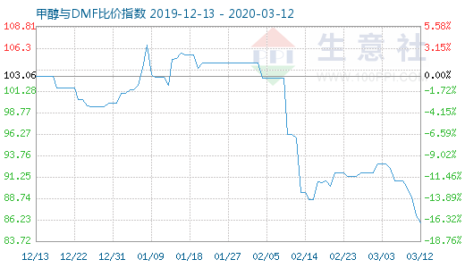 3月12日甲醇與DMF比價指數(shù)圖