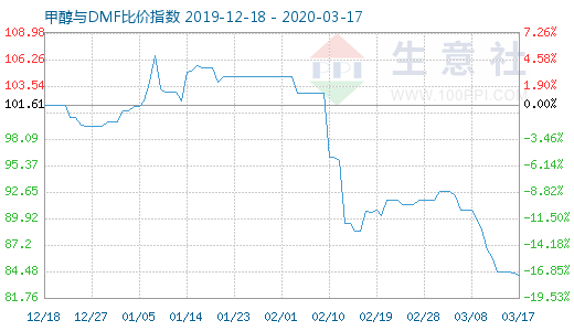 3月17日甲醇與DMF比價(jià)指數(shù)圖