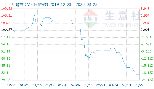 3月22日甲醇與DMF比價(jià)指數(shù)圖