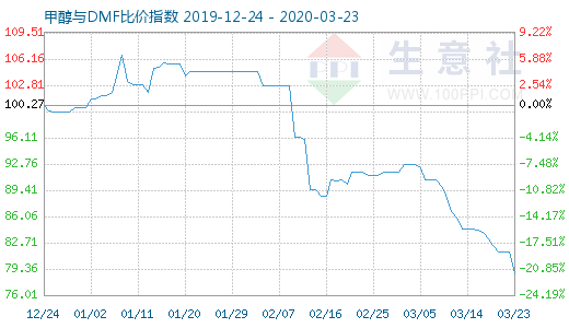 3月23日甲醇與DMF比價(jià)指數(shù)圖