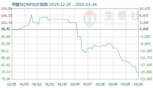 3月24日甲醇與DMF比價指數(shù)圖