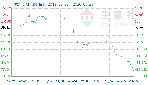 3月25日甲醇與DMF比價指數(shù)圖