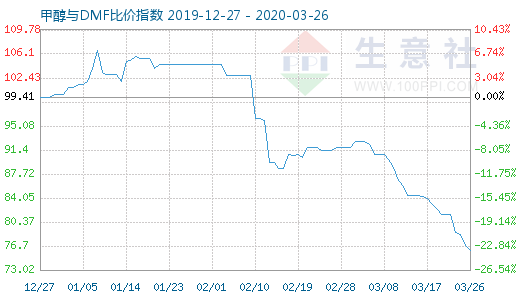 3月26日甲醇與DMF比價指數(shù)圖