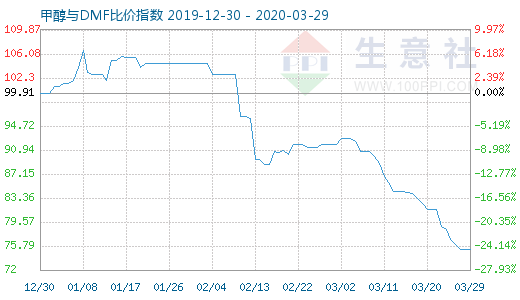 3月29日甲醇與DMF比價指數(shù)圖