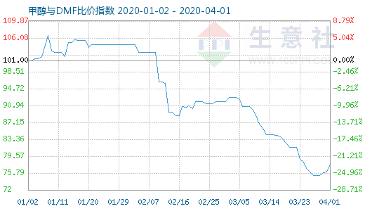 4月1日甲醇與DMF比價指數(shù)圖