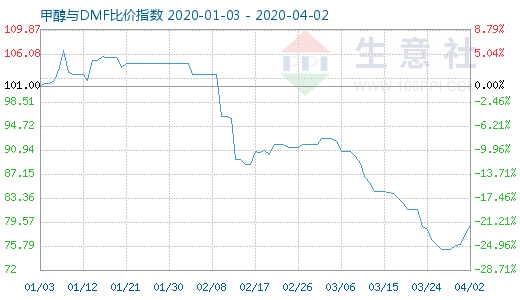 4月2日甲醇與DMF比價(jià)指數(shù)圖