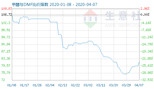 4月7日甲醇與DMF比價(jià)指數(shù)圖