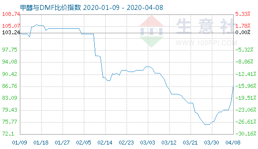 4月8日甲醇與DMF比價指數(shù)圖