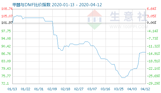 4月12日甲醇與DMF比價(jià)指數(shù)圖