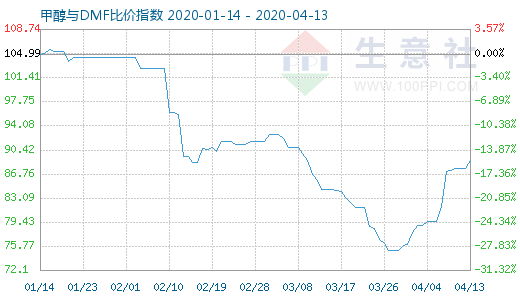 4月13日甲醇與DMF比價(jià)指數(shù)圖