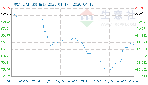 4月16日甲醇與DMF比價(jià)指數(shù)圖