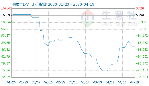 4月19日甲醇與DMF比價(jià)指數(shù)圖