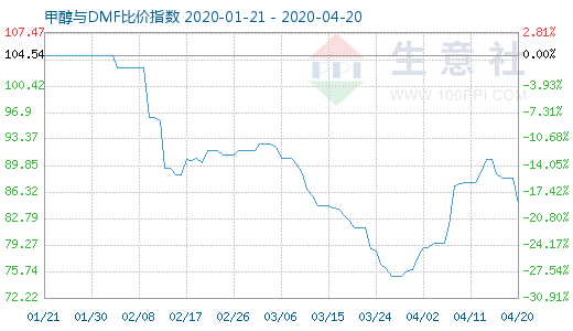 4月20日甲醇與DMF比價(jià)指數(shù)圖